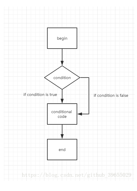 Python 中的条件判断、循环以及循环的终止