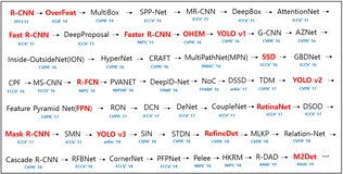 【论文泛读】 Faster R-CNN:利用RPN实现实时目标检测