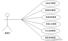 基于SSM实现新闻推荐系统