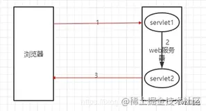 面试题系列之Servlet API中forward()与redirect()的区别
