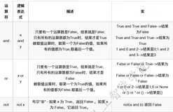 详解逻辑运算符的短路和取值 | 手把手教你入门Python之二十二