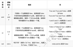 详解逻辑运算符的短路和取值 | 手把手教你入门Python之二十二