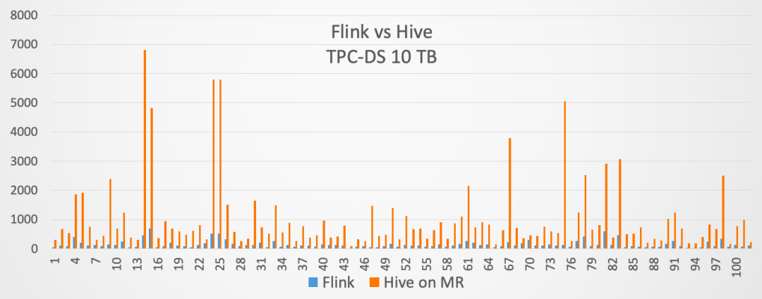 Flink 1.11 与 Hive 批流一体数仓实践 