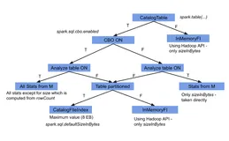 SPARK统计信息的来源-通过优化规则来分析