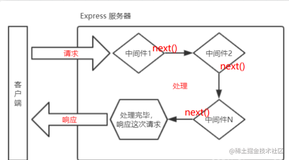 Express中间件（上）