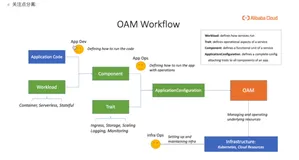 Kubernetes 应用管理领域总揽和入门实践|学习笔记（二）
