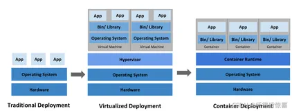 KUBERNETES01_部署方式的变迁、为什么用Kubernetes、工作原理、组件交互原理、动画演示（一）