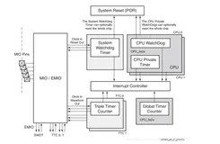 ZYNQ-定时器中断使用