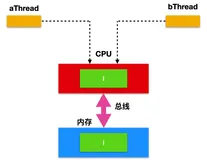 操作系统和并发的爱恨纠葛（二）