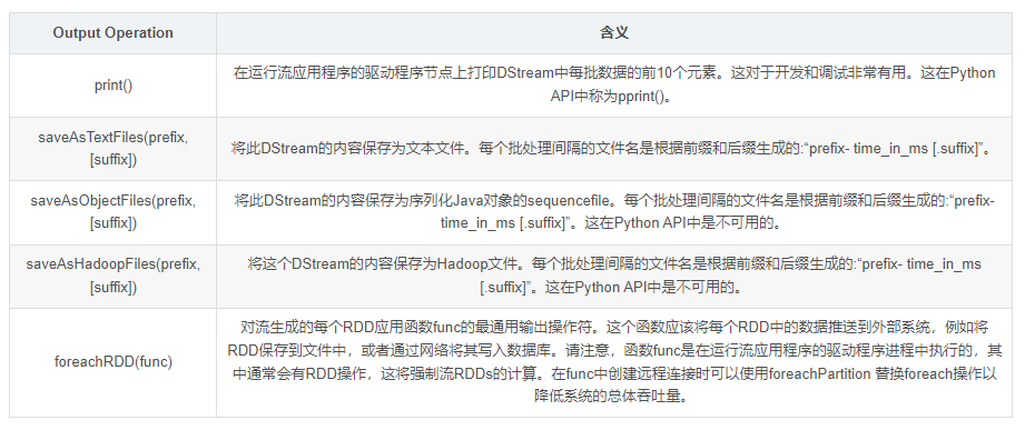 【Spark Streaming】（三）DStream 算子详解-阿里云开发者社区