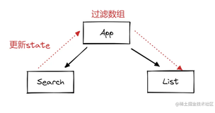 2022 React 最速上手指南（八）—— 状态提升 & React fragment