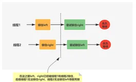 Java中各种死锁详细讲述及其解决方案（图文并茂，浅显易懂）