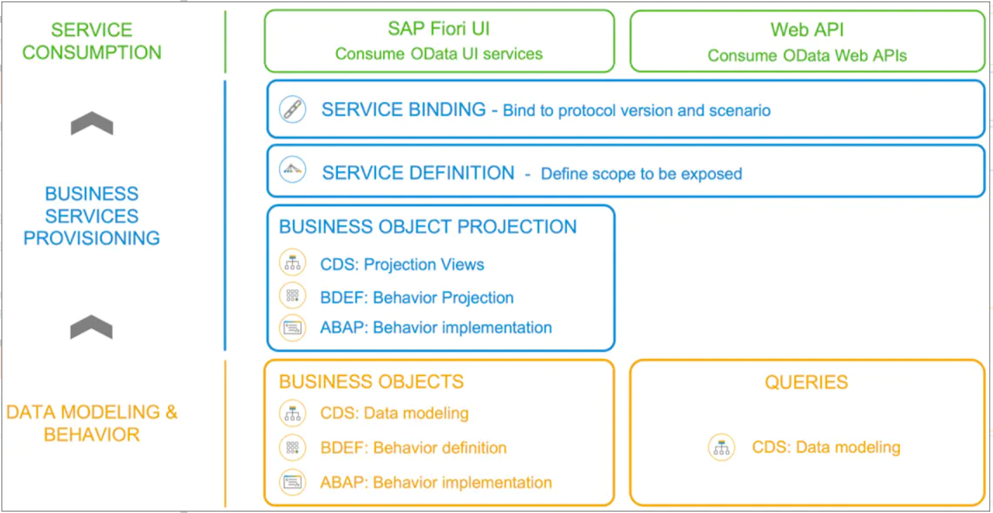 SAP Restful ABAP Programming 编程模型的 Action 实现和云端调试介绍