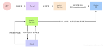 Apollo配置中心如何实现配置热发布