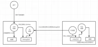 分库分布的几件小事（五）MYSQL读写分离 