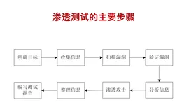 『软件测试6』bug一两是小事,但安全漏洞是大事!(二)
