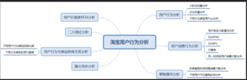 python基于淘宝历史数据的用户行为分析（一）