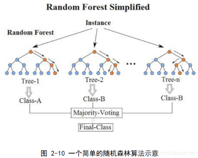 ML之RF：随机森林RF算法简介、应用、经典案例之详细攻略