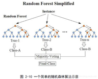 ML之RF：随机森林RF算法简介、应用、经典案例之详细攻略