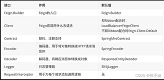 远程调用 OpenFeign 底层原理解析