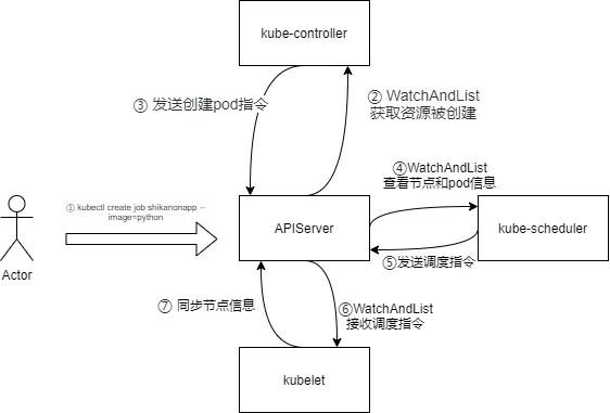 Kubernetes-deployment创建的简易流程图.png