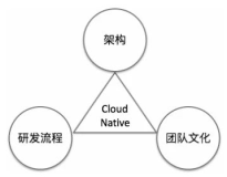 持续演进的Cloud Native (读书笔记01)