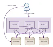 使用Docker-Compose搭建高可用redis哨兵集群
