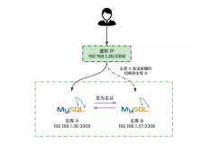 MySQL + Keepalived 双主热备搭建