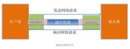 socket(掌握环信的前提,也是即时通讯的底层的实现)