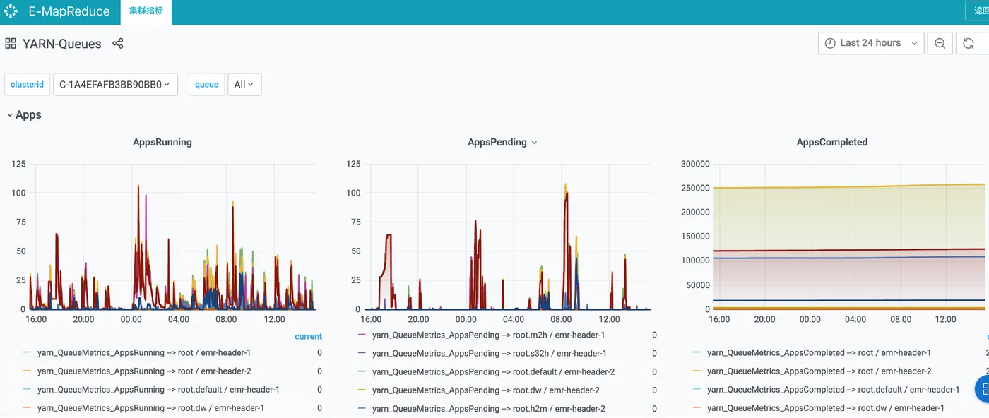 EMR APM大盘中YARN-QUEUE图表.png