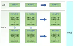 基于Apache doris怎么构建数据中台(八)-数仓管理