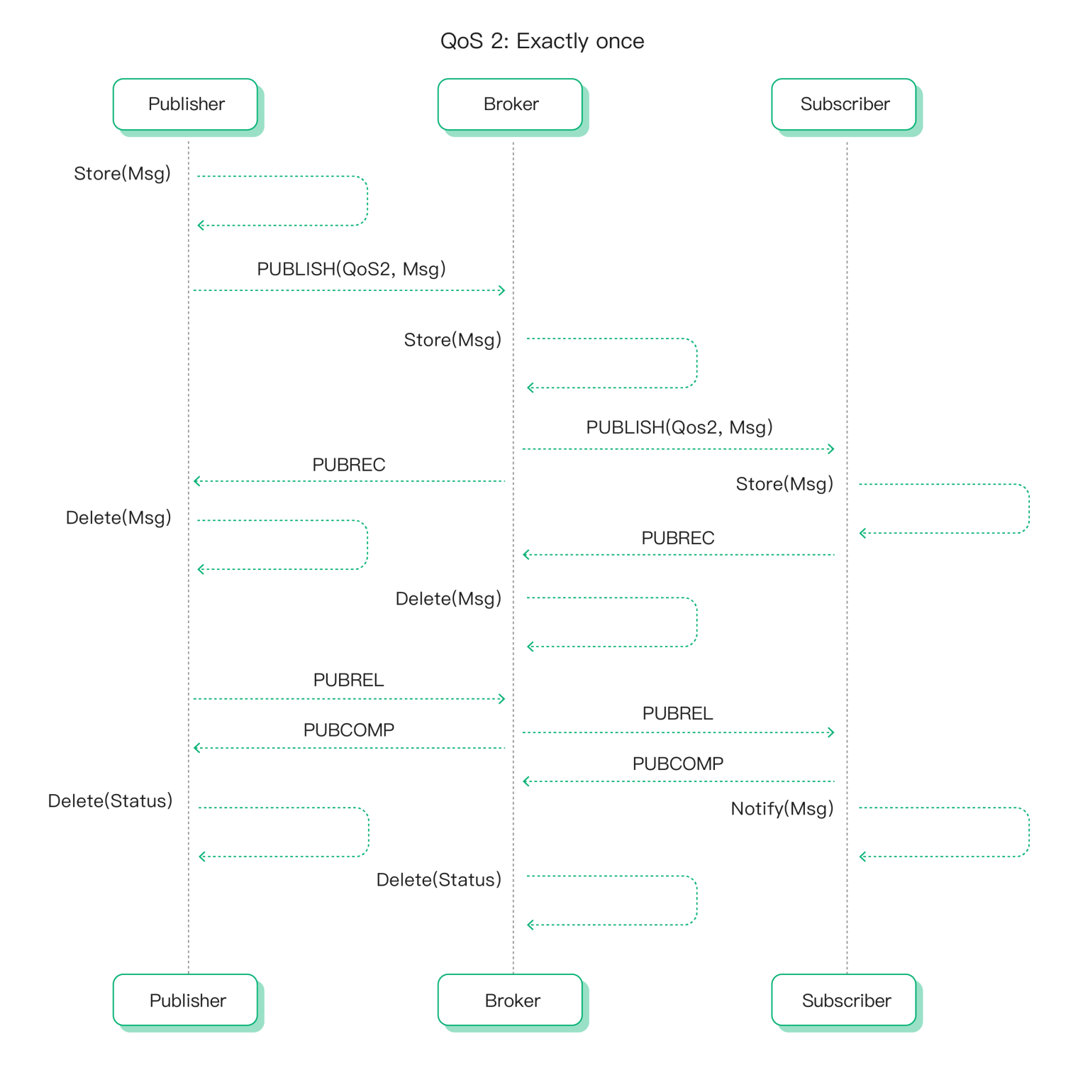 QoS 2 消息流程示意图.png QoS 2 消息流程示意图.png