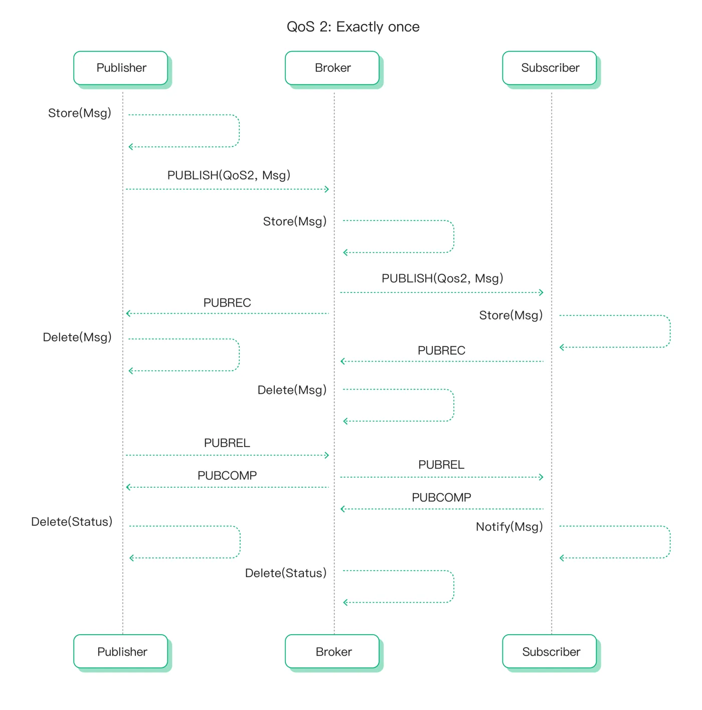 QoS 2 消息流程示意图.png