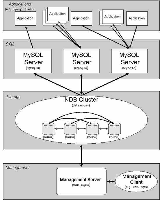【MySQL集群】——在Windows环境下配置MySQL集群