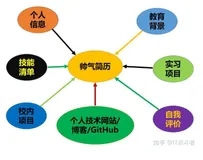 java开发工程师简历这样写面试接到手软！