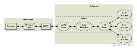 UART子系统(四) TTY驱动程序框架