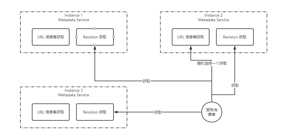 Dubbo 3.0 前瞻之对接 Kubernetes 原生服务 