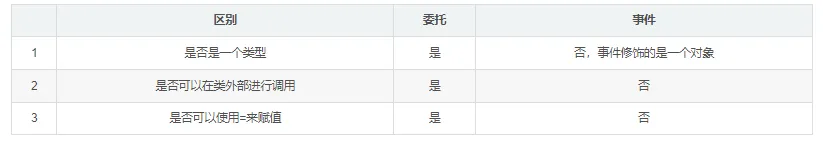 C#基础知识学习之 ✨ 委托(delegate) 与 事件(event) 之间的介绍