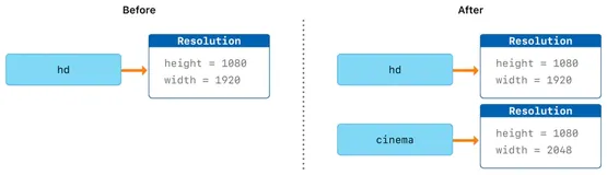 Swift5.1—类和结构体