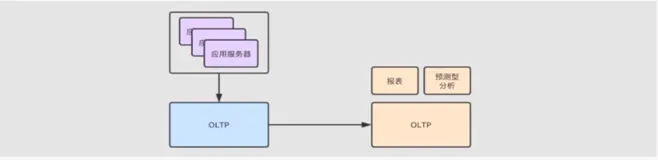 Kudu入门_对比 _OLAP和OLTP|学习笔记