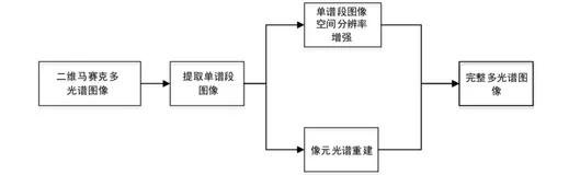 学习：泰勒级数插值的多光谱马赛克图像复原方法综述 