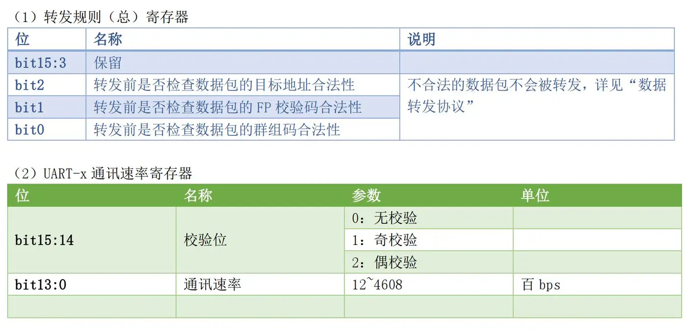 （1）转发规则（总）寄存器.jpg