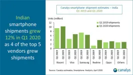 2020年Q1印度智能手机市场份额公布，中国品牌占比超70%