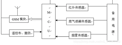 基于单片机的GSM短信家庭防盗报警系统