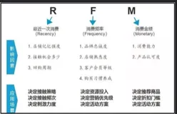 python实现RFM建模（一）