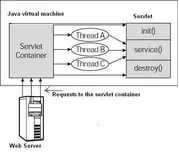 天下风云出我辈：Servlet