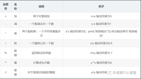 Python入门系列第二章--第四节：运算符（一）