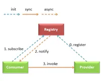 小白也能看懂的dubbo3应用级服务发现详解