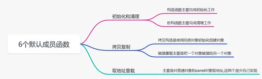 类的入门＜C++入门＞(跑路人笔记)（2）