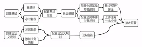 DataWorks智能监控模块介绍|学习笔记